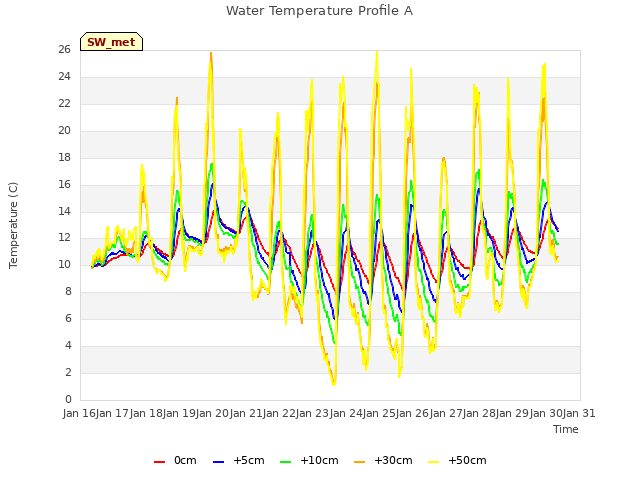 plot of Water Temperature Profile A