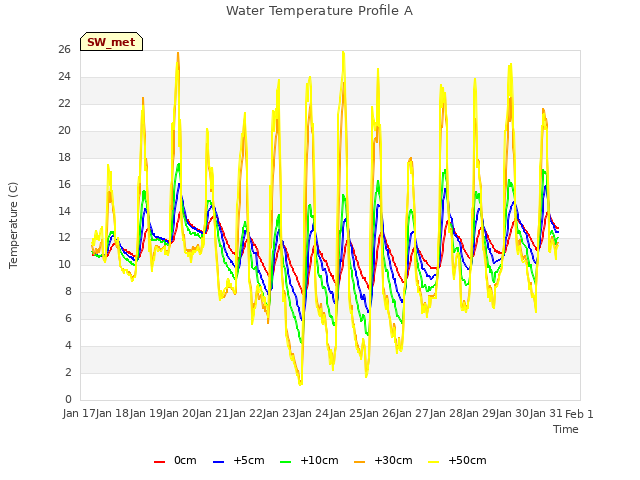 plot of Water Temperature Profile A