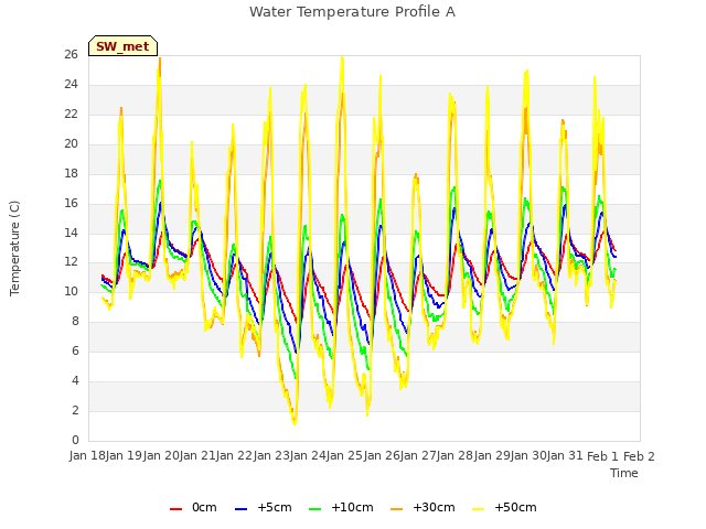 plot of Water Temperature Profile A