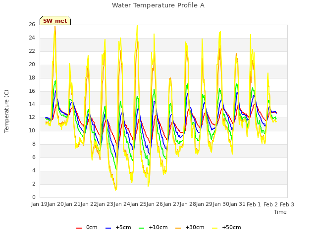 plot of Water Temperature Profile A