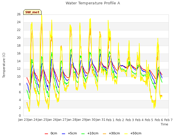 plot of Water Temperature Profile A