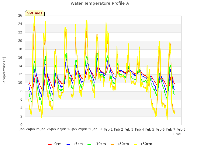 plot of Water Temperature Profile A