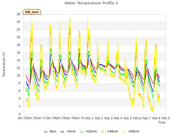 plot of Water Temperature Profile A