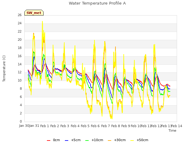 plot of Water Temperature Profile A