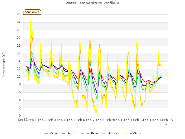 plot of Water Temperature Profile A