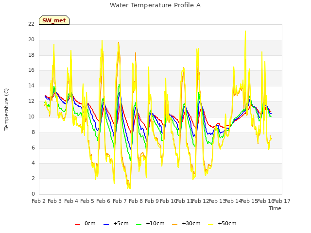 plot of Water Temperature Profile A