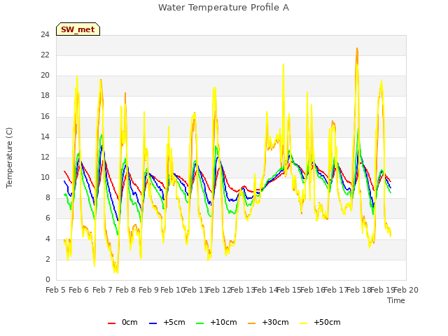 plot of Water Temperature Profile A