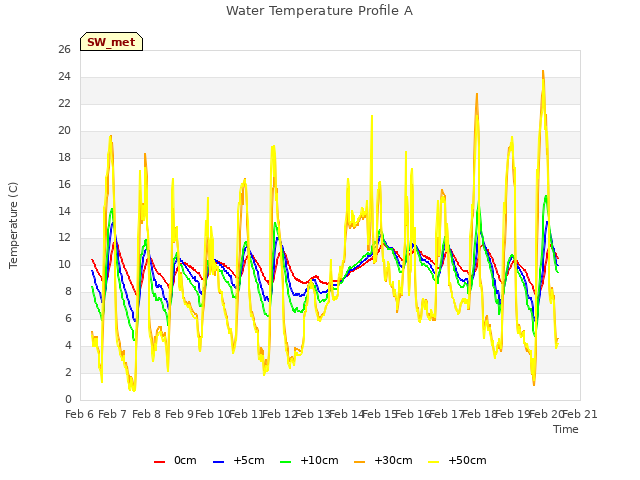 plot of Water Temperature Profile A