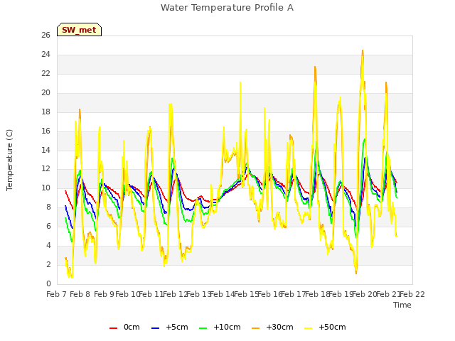 plot of Water Temperature Profile A