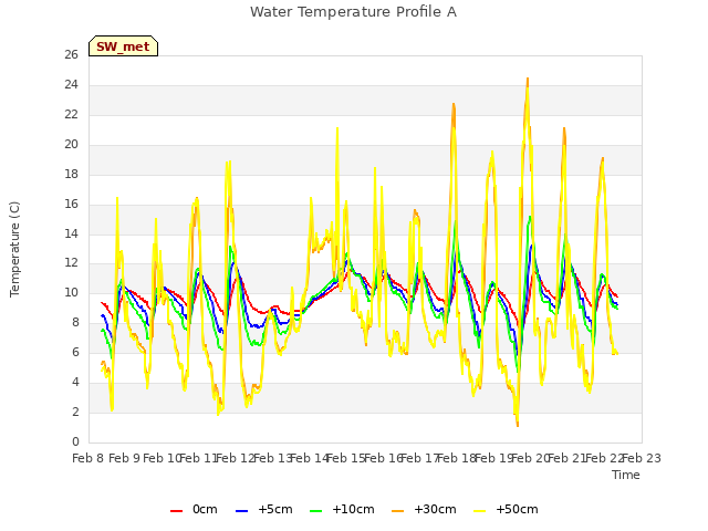 plot of Water Temperature Profile A