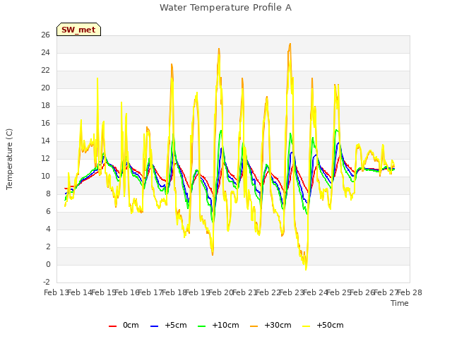 plot of Water Temperature Profile A