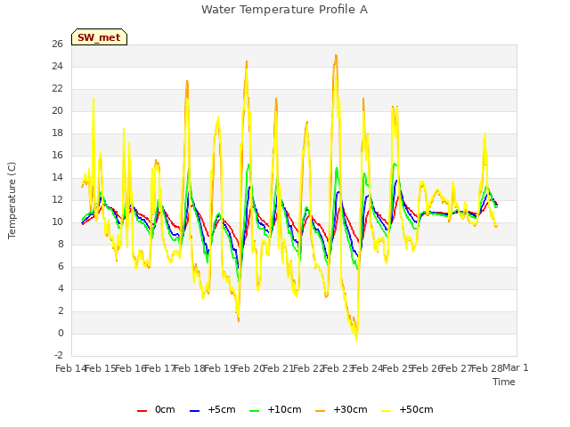 plot of Water Temperature Profile A