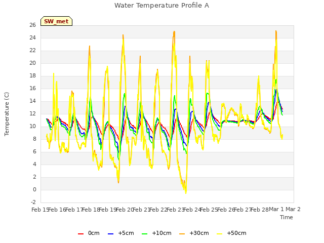 plot of Water Temperature Profile A