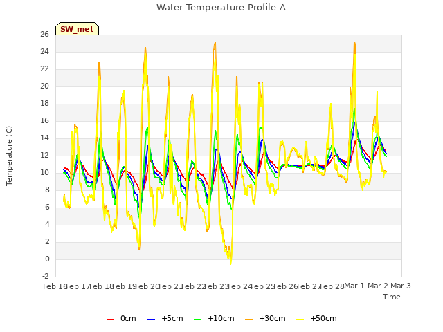 plot of Water Temperature Profile A