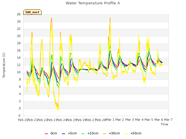 plot of Water Temperature Profile A