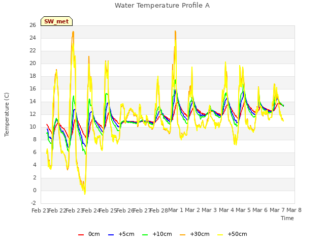 plot of Water Temperature Profile A