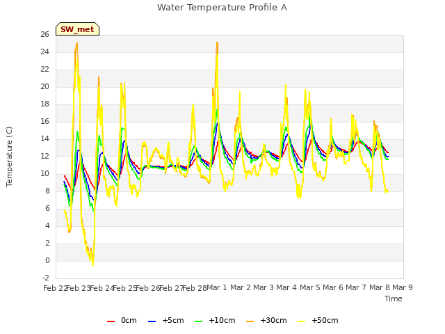 plot of Water Temperature Profile A