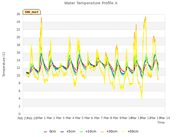 plot of Water Temperature Profile A