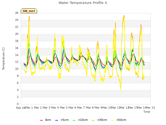 plot of Water Temperature Profile A