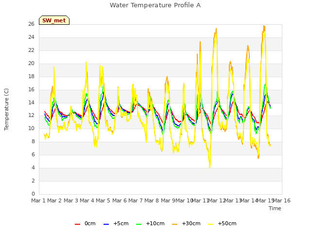 plot of Water Temperature Profile A