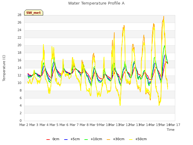 plot of Water Temperature Profile A