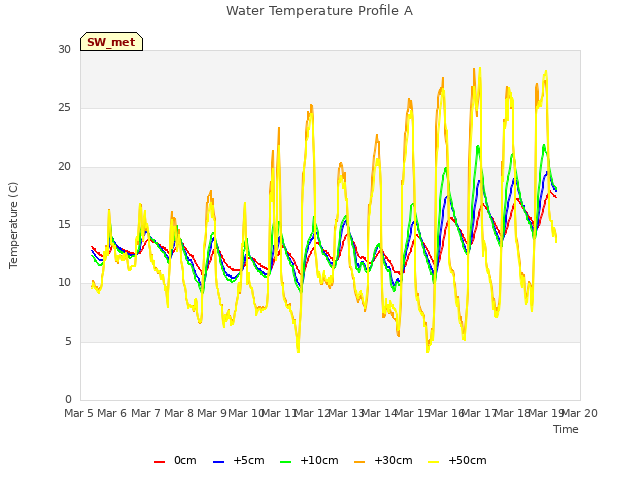 plot of Water Temperature Profile A