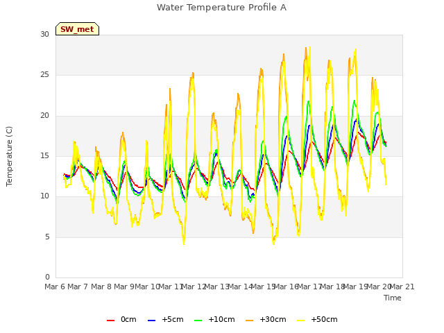 plot of Water Temperature Profile A