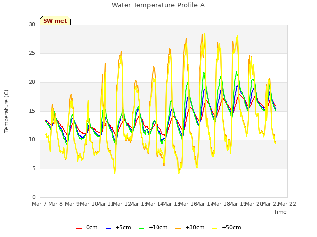 plot of Water Temperature Profile A