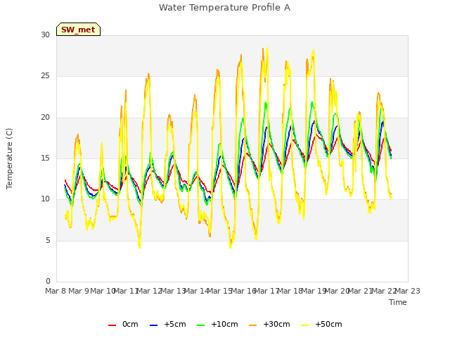 plot of Water Temperature Profile A