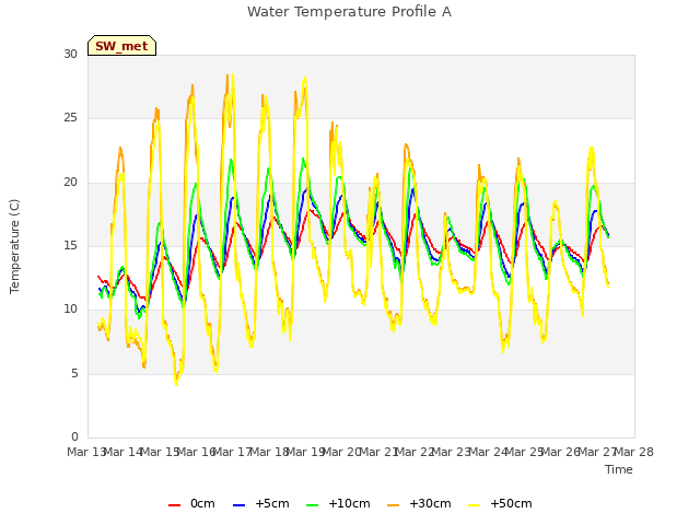 plot of Water Temperature Profile A