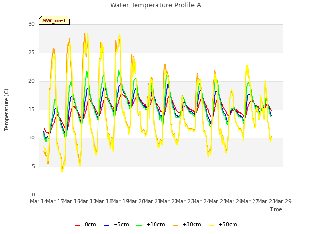 plot of Water Temperature Profile A