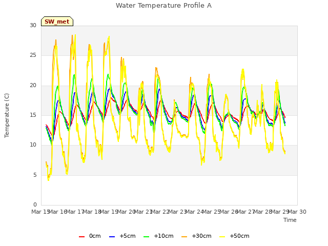 plot of Water Temperature Profile A