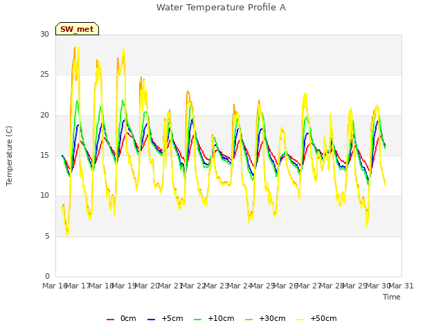 plot of Water Temperature Profile A