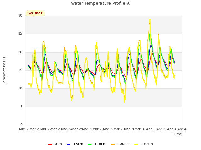 plot of Water Temperature Profile A