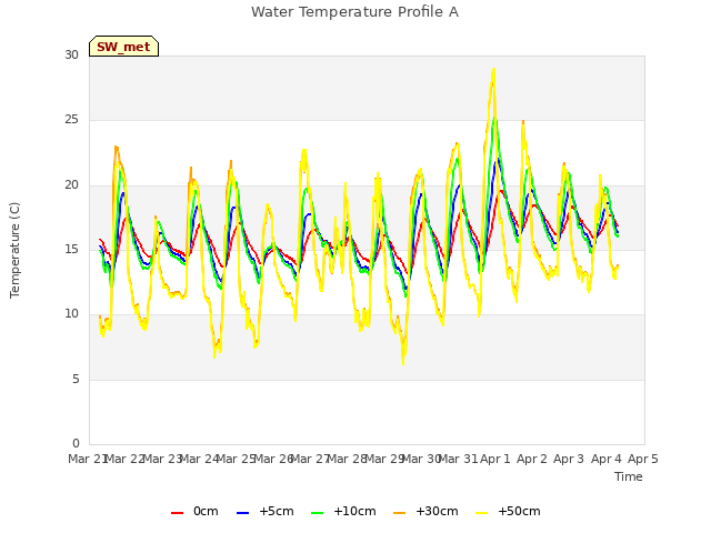 plot of Water Temperature Profile A