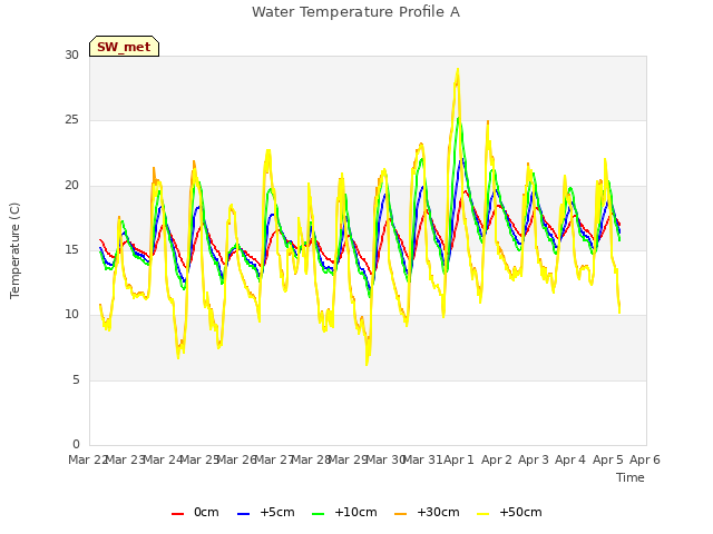 plot of Water Temperature Profile A