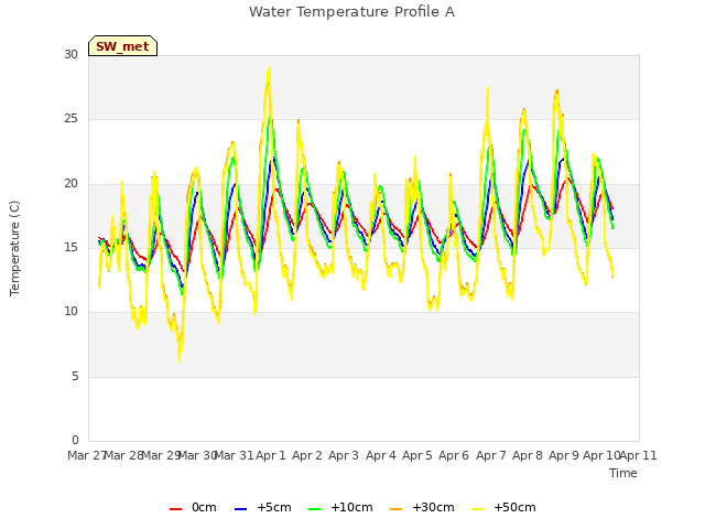 plot of Water Temperature Profile A