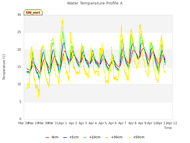 plot of Water Temperature Profile A