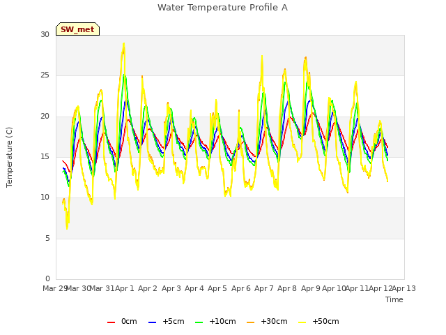 plot of Water Temperature Profile A