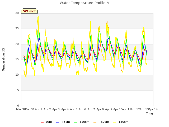 plot of Water Temperature Profile A