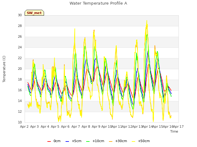plot of Water Temperature Profile A