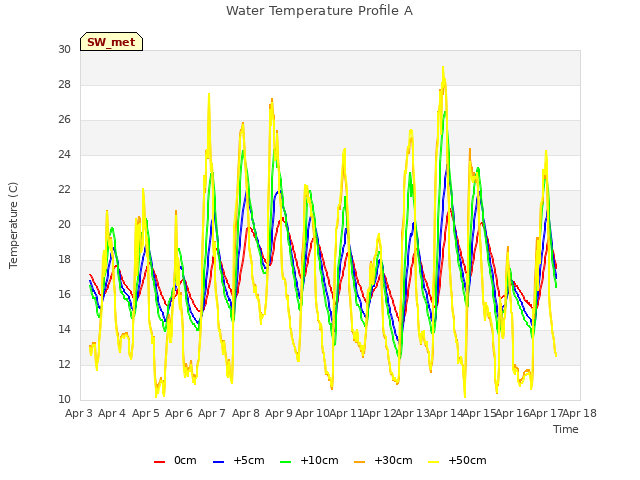 plot of Water Temperature Profile A