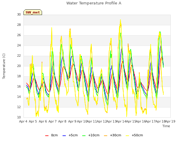 plot of Water Temperature Profile A