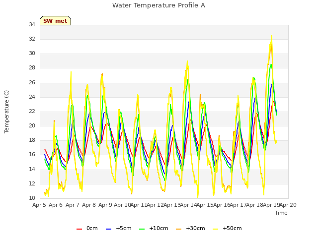 plot of Water Temperature Profile A