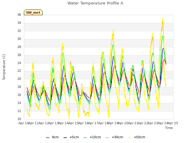 plot of Water Temperature Profile A