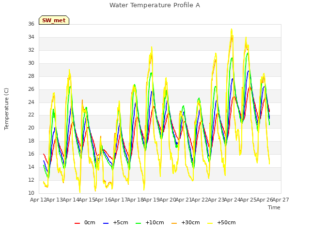 plot of Water Temperature Profile A