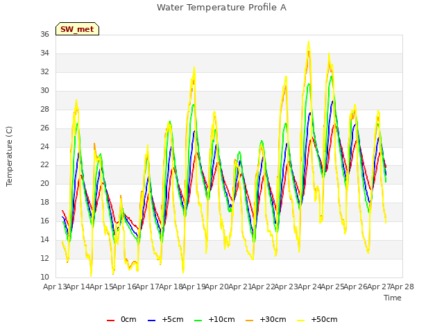 plot of Water Temperature Profile A