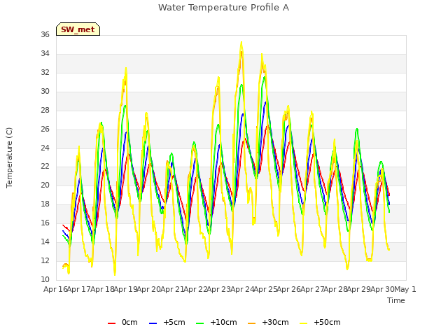 plot of Water Temperature Profile A