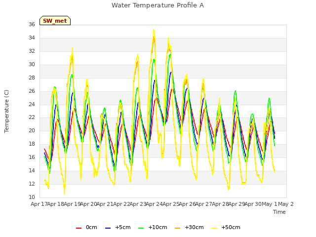 plot of Water Temperature Profile A