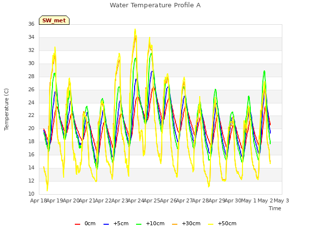 plot of Water Temperature Profile A